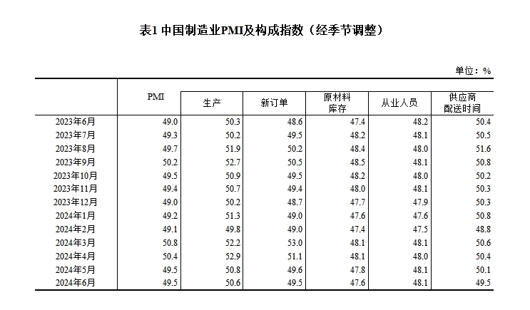 6月份制造业采购经理指数为495% 制造业景气度基本稳定(图2)
