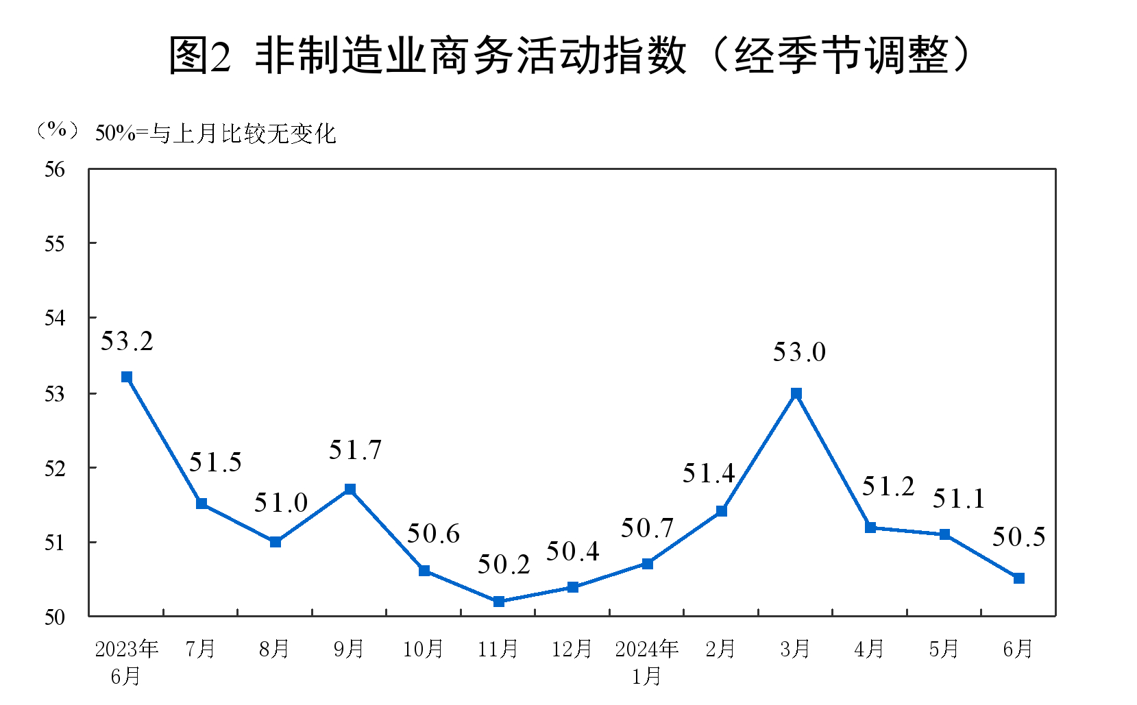 6月份制造业采购经理指数为495% 制造业景气度基本稳定(图4)