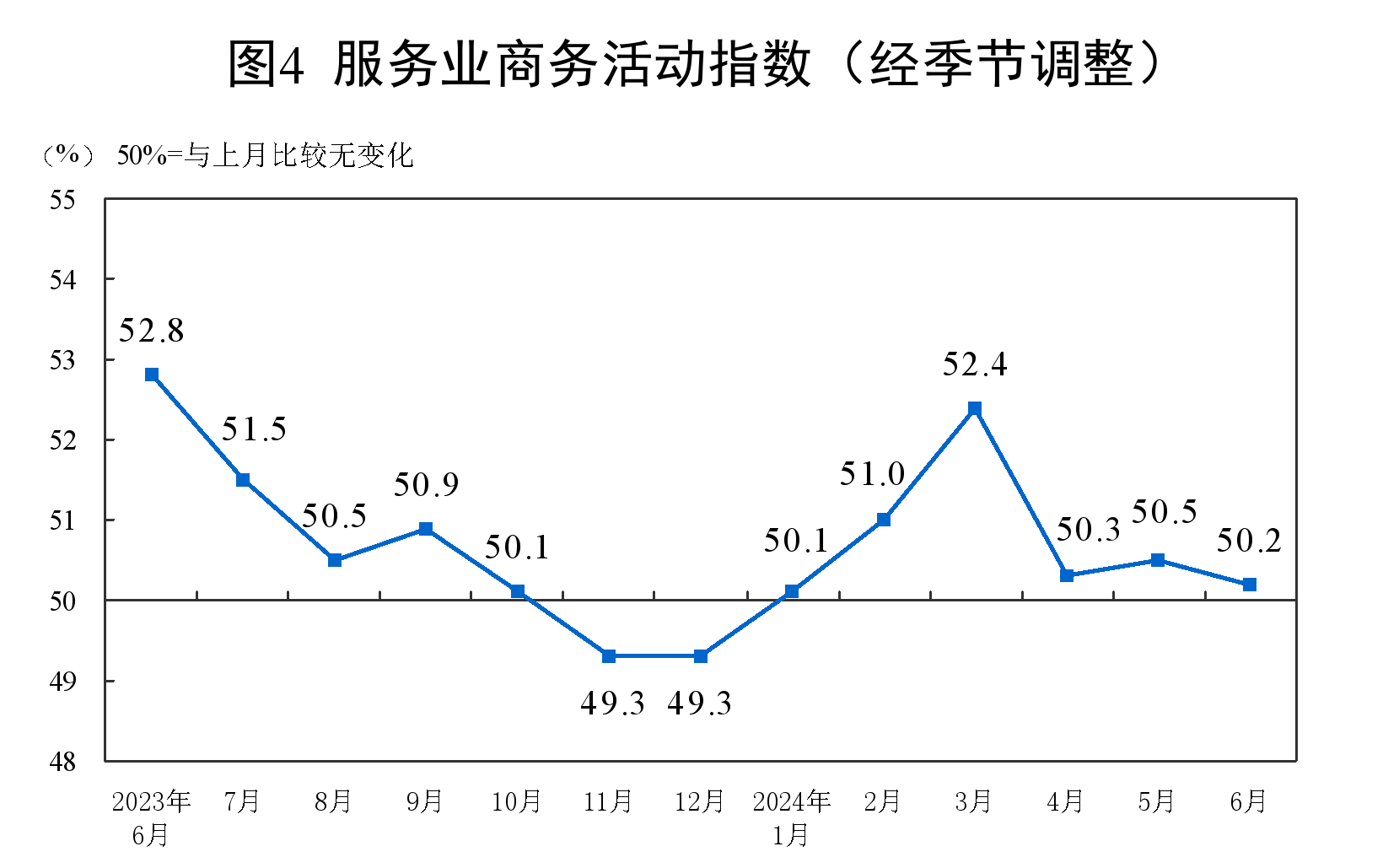 6月份制造业采购经理指数为495% 制造业景气度基本稳定(图6)