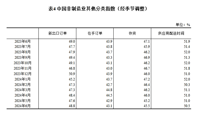 6月份制造业采购经理指数为495% 制造业景气度基本稳定(图8)