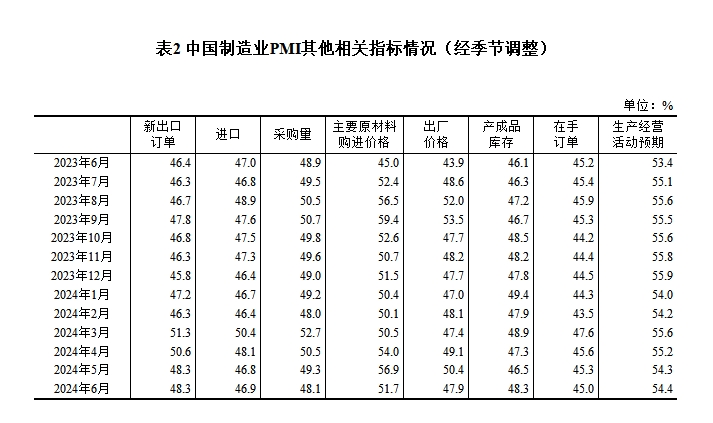 6月份制造业采购经理指数为495% 制造业景气度基本稳定(图3)