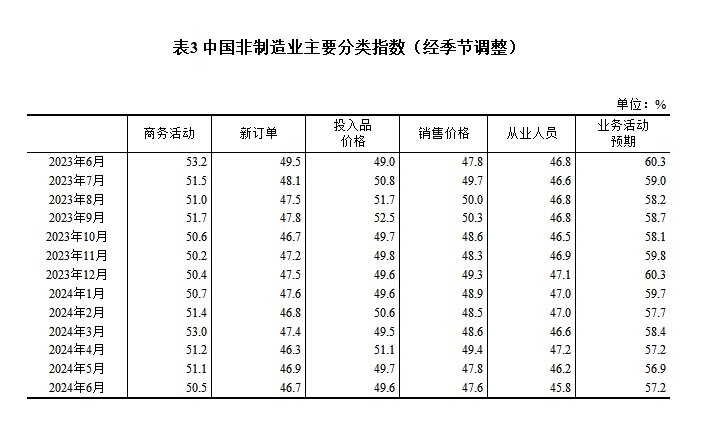 6月份制造业采购经理指数为495% 制造业景气度基本稳定(图7)
