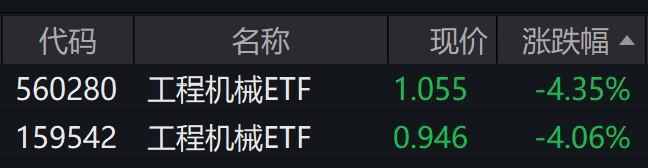 工程机械板块早盘大幅走弱工程机械ETF跌逾4%(图1) 工程机械板块早盘大幅走弱工程机械ETF跌逾4%(图1)