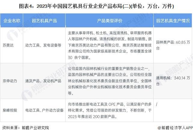 【行业深度】洞察2024:中国园艺机具行业竞争格局及市场份额(附区域竞争格局、市场集中度)(图4) 【行业深度】洞察2024:中国园艺机具行业竞争格局及市场份额(附区域竞争格局、市场集中度)(图4)