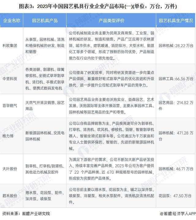【行业深度】洞察2024:中国园艺机具行业竞争格局及市场份额(附区域竞争格局、市场集中度)(图3) 【行业深度】洞察2024:中国园艺机具行业竞争格局及市场份额(附区域竞争格局、市场集中度)(图3)
