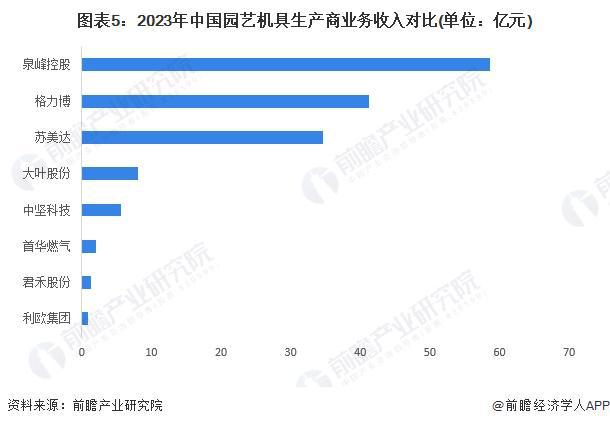 【行业深度】洞察2024:中国园艺机具行业竞争格局及市场份额(附区域竞争格局、市场集中度)(图5) 【行业深度】洞察2024:中国园艺机具行业竞争格局及市场份额(附区域竞争格局、市场集中度)(图5)
