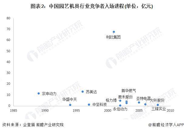【行业深度】洞察2024:中国园艺机具行业竞争格局及市场份额(附区域竞争格局、市场集中度)(图2) 【行业深度】洞察2024:中国园艺机具行业竞争格局及市场份额(附区域竞争格局、市场集中度)(图2)
