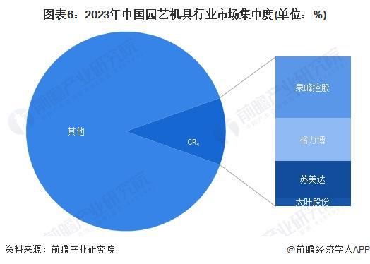 【行业深度】洞察2024:中国园艺机具行业竞争格局及市场份额(附区域竞争格局、市场集中度)(图6) 【行业深度】洞察2024:中国园艺机具行业竞争格局及市场份额(附区域竞争格局、市场集中度)(图6)