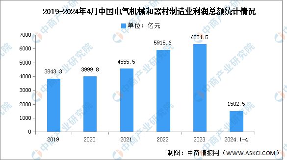 2024年1-4月中国电气机械和器材制造业营业收入及利润总额分析(图2) 2024年1-4月中国电气机械和器材制造业营业收入及利润总额分析(图2)