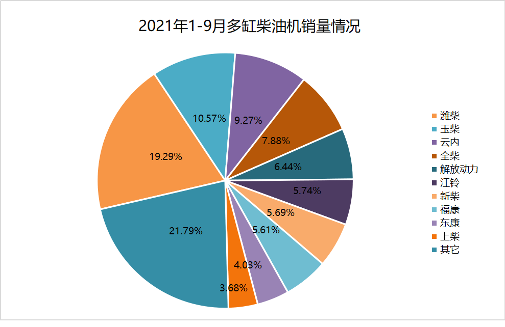 2021年前三季度工程机械、商用车用内燃机销量分析(图2) 2021年前三季度工程机械、商用车用内燃机销量分析(图2)