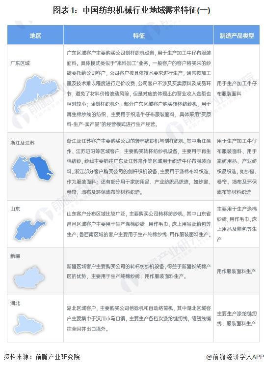 2024年中国纺织机械行业区域特征分析 地域性特征明显江浙处于领先地位【组图】(图1) 2024年中国纺织机械行业区域特征分析 地域性特征明显江浙处于领先地位【组图】(图1)