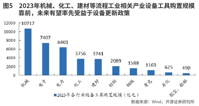 5万亿设备更新投资机遇(图4) 5万亿设备更新投资机遇(图4)