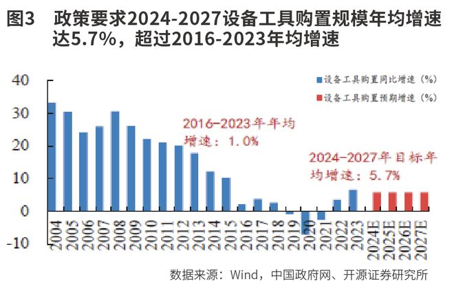 5万亿设备更新投资机遇(图2) 5万亿设备更新投资机遇(图2)