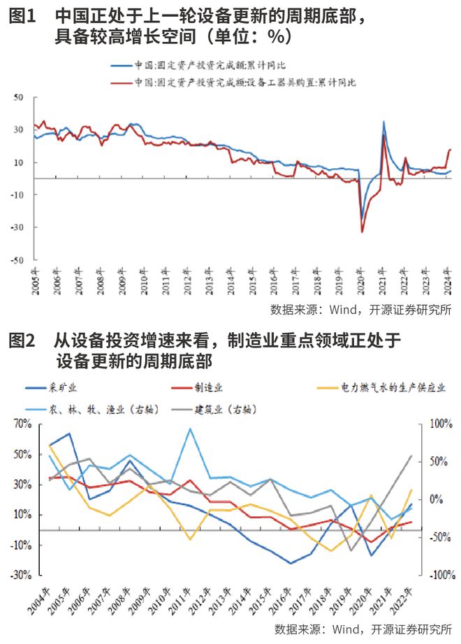 5万亿设备更新投资机遇(图3) 5万亿设备更新投资机遇(图3)