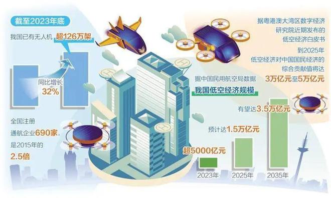 1辆100万元!小鹏百万级“豪车”闯入6500亿低空经济赚还是亏?(图5) 1辆100万元!小鹏百万级“豪车”闯入6500亿低空经济赚还是亏?(图5)