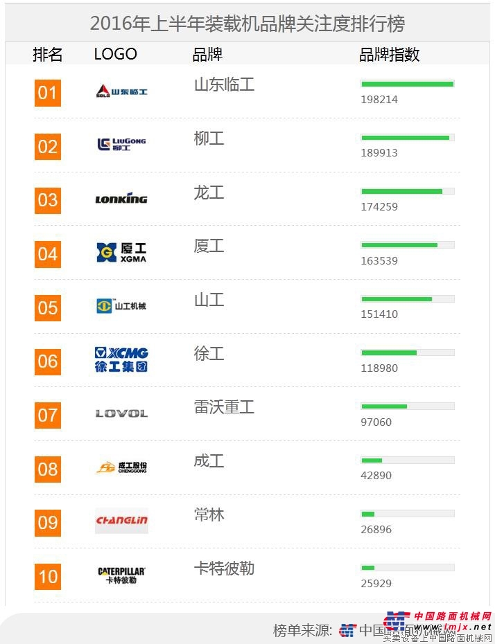 2016上半年【装载机】品牌关注度排行榜(图1) 2016上半年【装载机】品牌关注度排行榜(图1)