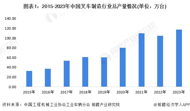 2024年中国叉车行业市场供需情况分析 行业处于基本供需平衡状态【组图】(图1)