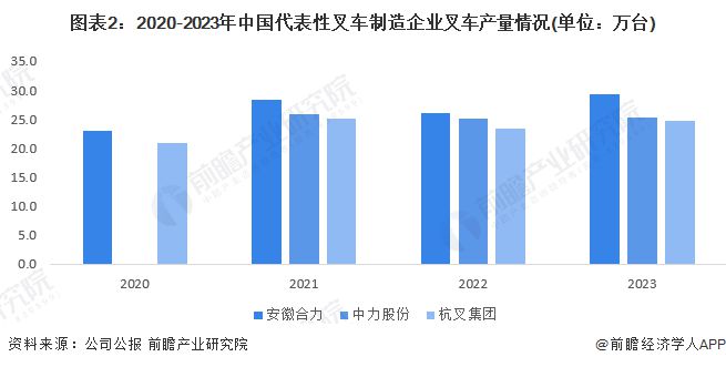 2024年中国叉车行业市场供需情况分析 行业处于基本供需平衡状态【组图】(图2)