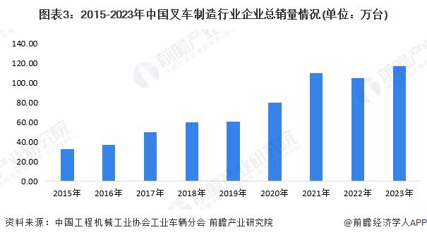 2024年中国叉车行业市场供需情况分析 行业处于基本供需平衡状态【组图】(图3)