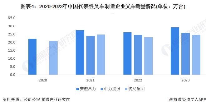 2024年中国叉车行业市场供需情况分析 行业处于基本供需平衡状态【组图】(图4)