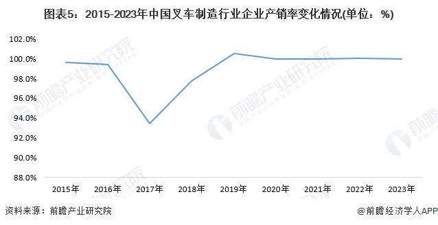 2024年中国叉车行业市场供需情况分析 行业处于基本供需平衡状态【组图】(图5)