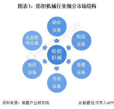 2024年中国纺织机械行业细分市场竞争格局分析 细分市场竞争各有千秋【组图】(图1) 2024年中国纺织机械行业细分市场竞争格局分析 细分市场竞争各有千秋【组图】(图1)