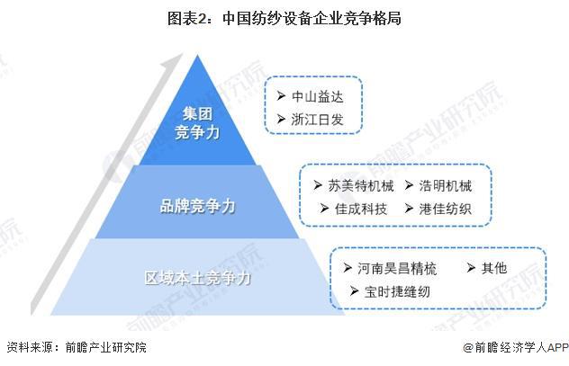 2024年中国纺织机械行业细分市场竞争格局分析 细分市场竞争各有千秋【组图】(图2) 2024年中国纺织机械行业细分市场竞争格局分析 细分市场竞争各有千秋【组图】(图2)