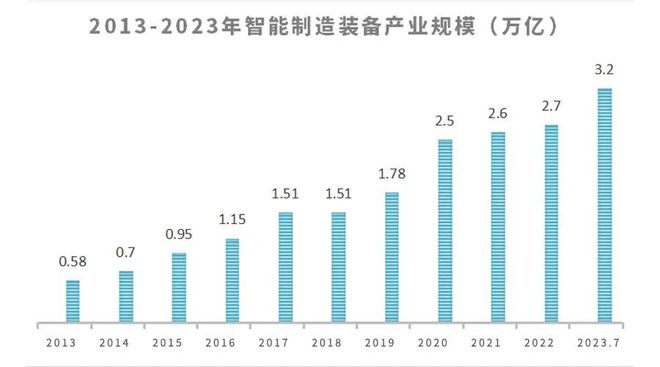 我国智能制造装备行业现状及未来发展趋势(图1) 我国智能制造装备行业现状及未来发展趋势(图1)