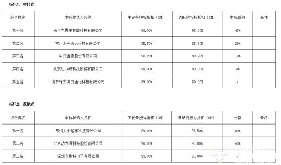 中国铁塔某省公司设备采购结果公布 中兴通讯中标但份额不算大(图2) 中国铁塔某省公司设备采购结果公布 中兴通讯中标但份额不算大(图2)
