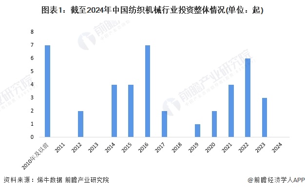【投资视角】启示2024:中国纺织机械行业投融资及兼并重组分析(附投融资汇总、产业基金和兼并重组等)(图1) 【投资视角】启示2024:中国纺织机械行业投融资及兼并重组分析(附投融资汇总、产业基金和兼并重组等)(图1)