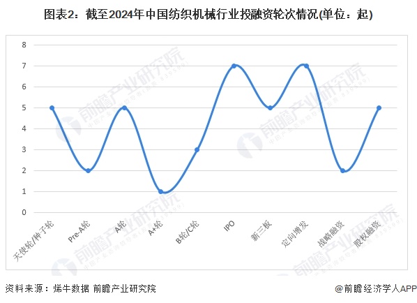 【投资视角】启示2024:中国纺织机械行业投融资及兼并重组分析(附投融资汇总、产业基金和兼并重组等)(图2) 【投资视角】启示2024:中国纺织机械行业投融资及兼并重组分析(附投融资汇总、产业基金和兼并重组等)(图2)