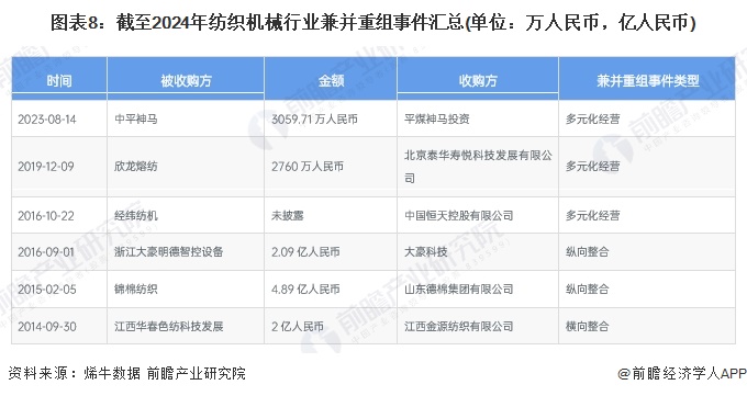 【投资视角】启示2024:中国纺织机械行业投融资及兼并重组分析(附投融资汇总、产业基金和兼并重组等)(图5) 【投资视角】启示2024:中国纺织机械行业投融资及兼并重组分析(附投融资汇总、产业基金和兼并重组等)(图5)