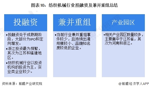 【投资视角】启示2024:中国纺织机械行业投融资及兼并重组分析(附投融资汇总、产业基金和兼并重组等)(图7) 【投资视角】启示2024:中国纺织机械行业投融资及兼并重组分析(附投融资汇总、产业基金和兼并重组等)(图7)
