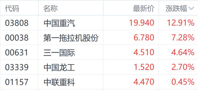 两部委加大支持大规模设备更新 中国重汽走强领涨港股机械股(图1) 两部委加大支持大规模设备更新 中国重汽走强领涨港股机械股(图1)