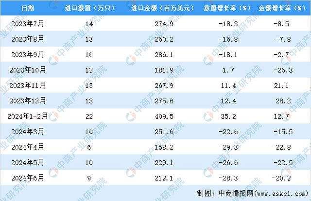 2024年1-6月中国机械手表进口数据统计分析:进口量57万只(图3) 2024年1-6月中国机械手表进口数据统计分析:进口量57万只(图3)