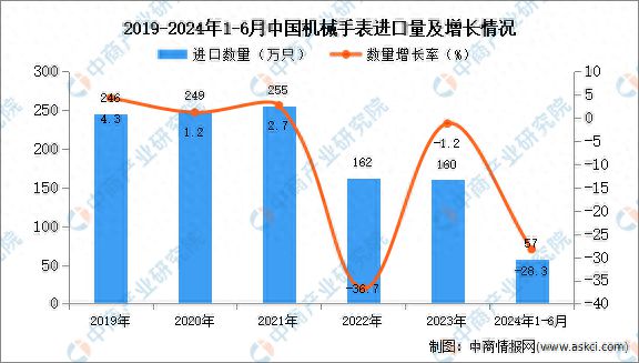 2024年1-6月中国机械手表进口数据统计分析:进口量57万只(图1) 2024年1-6月中国机械手表进口数据统计分析:进口量57万只(图1)