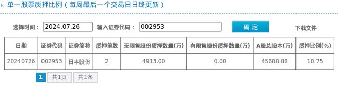 日丰股份股东质押占比1075%质押市值约360亿元(图1)