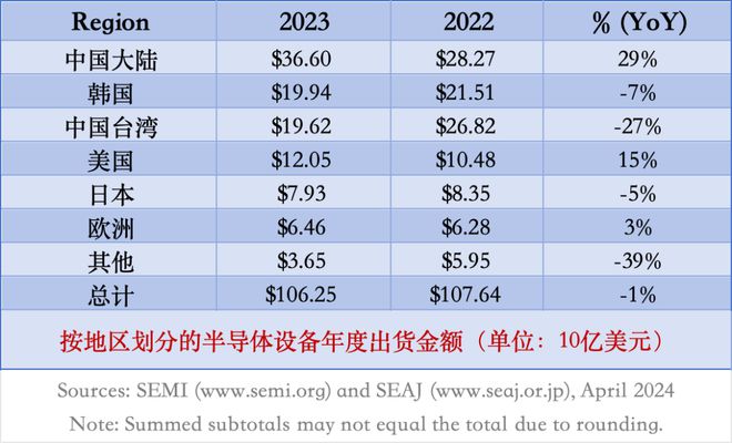 国内半导体设备需求不断攀升这一环节不可忽视!(图1) 国内半导体设备需求不断攀升这一环节不可忽视!(图1)