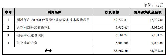 新麦机械终止创业板IPO 原拟募59亿金圆统一证券保荐(图2) 新麦机械终止创业板IPO 原拟募59亿金圆统一证券保荐(图2)