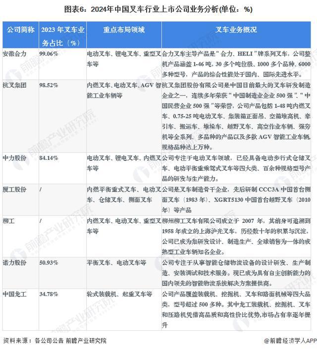 「行业前瞻」2024-2029年全球及中国叉车行业发展分析(图5)