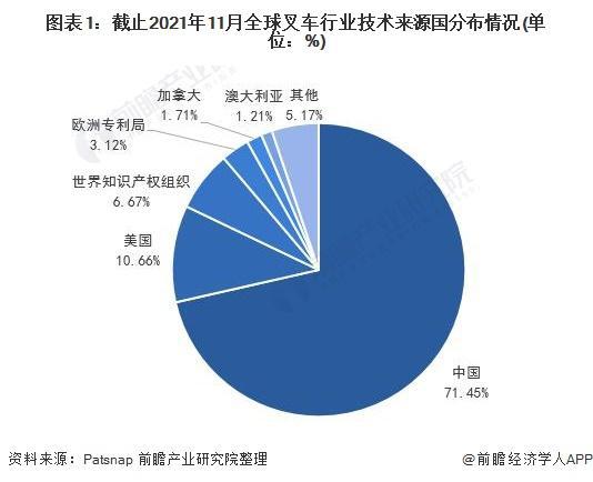 「行业前瞻」2024-2029年全球及中国叉车行业发展分析(图1)