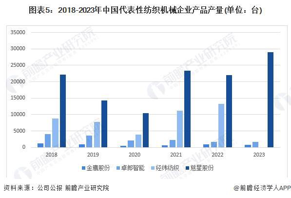 预见2024:《2024年中国纺织机械行业全景图谱》(附市场规模、竞争格局和发展前景等)(图5) 预见2024:《2024年中国纺织机械行业全景图谱》(附市场规模、竞争格局和发展前景等)(图5)