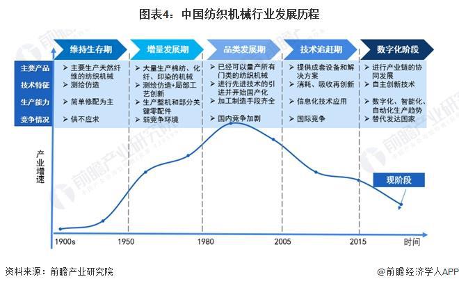 预见2024:《2024年中国纺织机械行业全景图谱》(附市场规模、竞争格局和发展前景等)(图4) 预见2024:《2024年中国纺织机械行业全景图谱》(附市场规模、竞争格局和发展前景等)(图4)