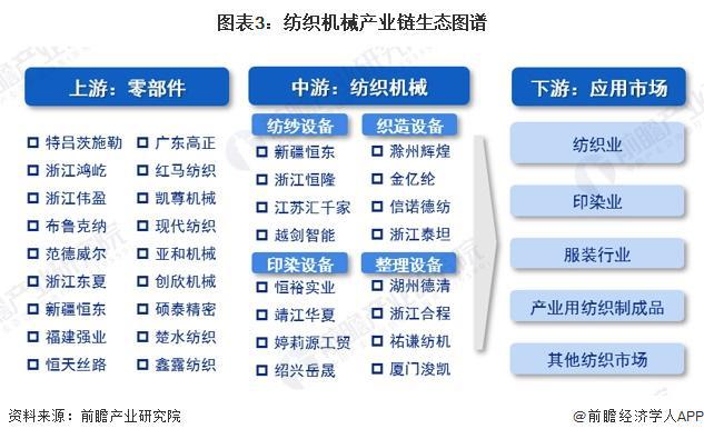 预见2024:《2024年中国纺织机械行业全景图谱》(附市场规模、竞争格局和发展前景等)(图3) 预见2024:《2024年中国纺织机械行业全景图谱》(附市场规模、竞争格局和发展前景等)(图3)