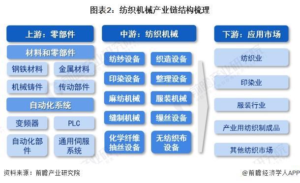 预见2024:《2024年中国纺织机械行业全景图谱》(附市场规模、竞争格局和发展前景等)(图2) 预见2024:《2024年中国纺织机械行业全景图谱》(附市场规模、竞争格局和发展前景等)(图2)
