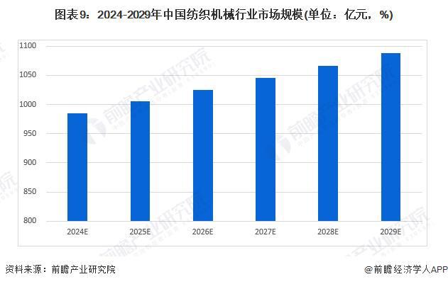 预见2024:《2024年中国纺织机械行业全景图谱》(附市场规模、竞争格局和发展前景等)(图9) 预见2024:《2024年中国纺织机械行业全景图谱》(附市场规模、竞争格局和发展前景等)(图9)