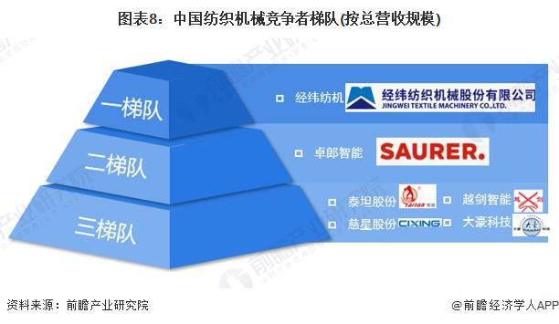 预见2024:《2024年中国纺织机械行业全景图谱》(附市场规模、竞争格局和发展前景等)(图8) 预见2024:《2024年中国纺织机械行业全景图谱》(附市场规模、竞争格局和发展前景等)(图8)