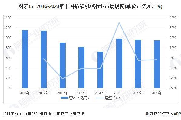 预见2024:《2024年中国纺织机械行业全景图谱》(附市场规模、竞争格局和发展前景等)(图6) 预见2024:《2024年中国纺织机械行业全景图谱》(附市场规模、竞争格局和发展前景等)(图6)