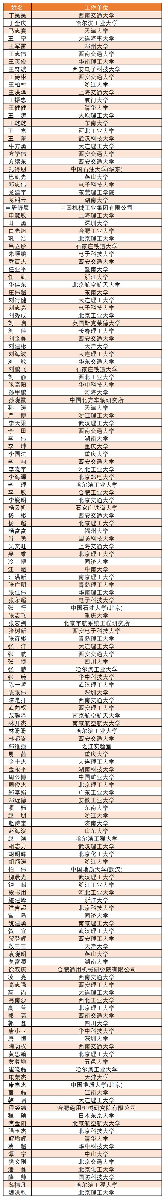 通知 《机械工程学报》首届青年编委会委员名单公布(图1) 通知 《机械工程学报》首届青年编委会委员名单公布(图1)