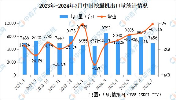 2024年7月中国工程机械行业主要产品销量情况:挖掘机等7大产品销量增长(图2) 2024年7月中国工程机械行业主要产品销量情况:挖掘机等7大产品销量增长(图2)